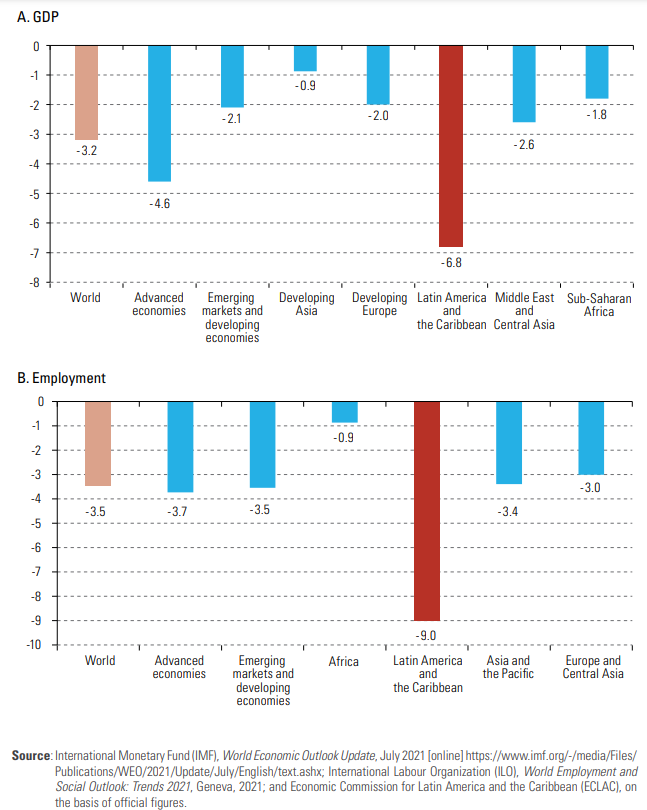Figures A and B show the effects caused by COVID-19 on global GDP and Employment respectively. Both graphs depict that Latin America and the Caribbean are the regions most impacted by the effects of the pandemic