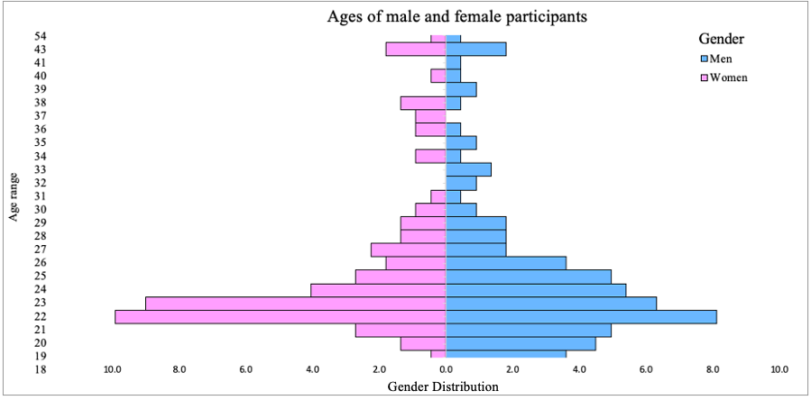 The figure demonstrates that participants were primarily in their early twenties, with a similar number of men to women.