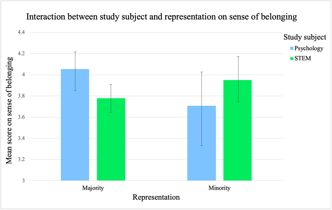 Bar chart showing the cross-over interaction between study subject (STEM and Psychology) and representation (majority and minority) on sense of belonging