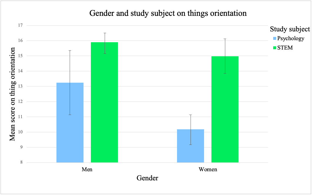 Bar chart showing the impact of gender (men and women) and study subject (STEM and Psychology) on things orientation.