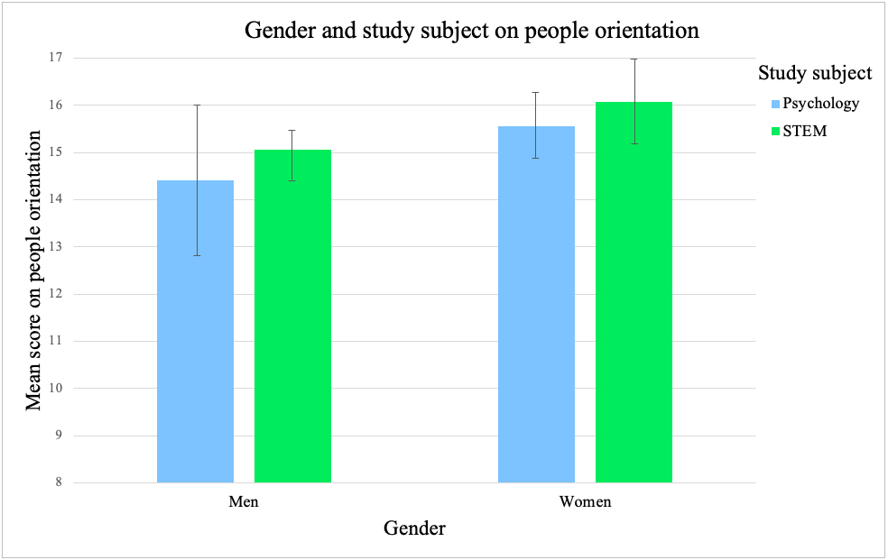 Bar chart showing the impact of gender (men and women) and study subject (STEM and Psychology) on people orientation.