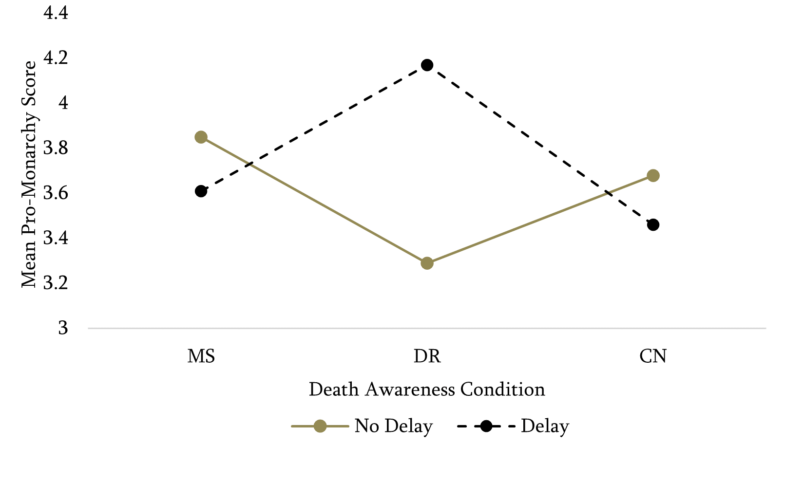 The graph shows the interaction between mortality condition (scale shows MS, DR, CN) and delay (graph shows two distinct lines for Delay and No Delay) on mean pro-monarchy score (scale shows 3 to 4.4 in 0.2 increments). Graph shows for no delay a mean score of 3.85, 3.29, 3.68 for MS, DR, and CN respectively. Graph shows for delay a mean score of 3.61, 4.17, 3.46 for MS, DR, and CN respectively. Visually, the two lines mirror each other along the X axis.