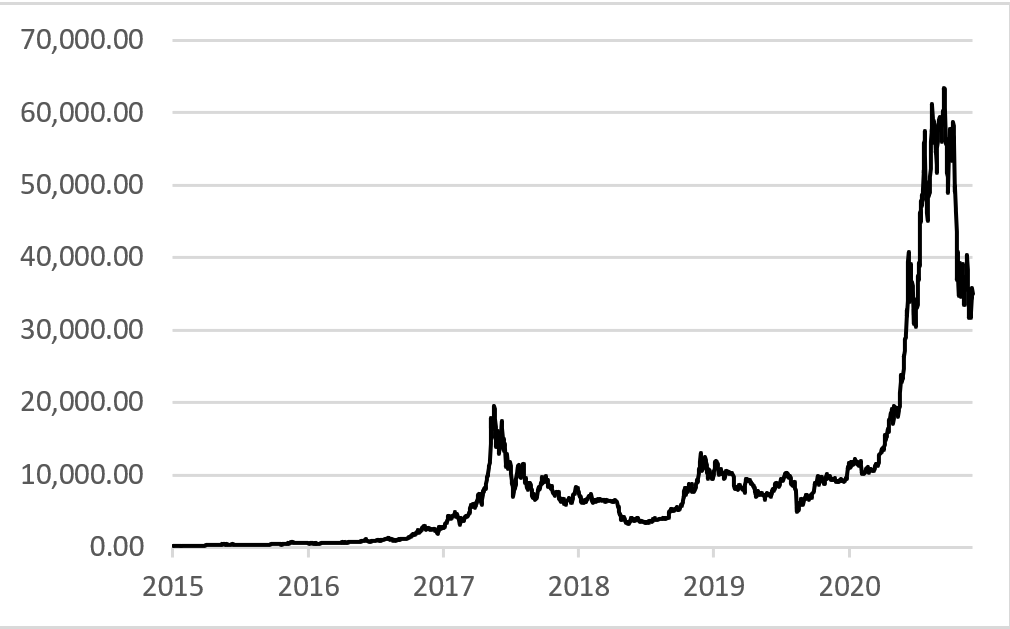 Chart, line chart Line graph illustrating bitcoins' price level in USD ($) from 0 to 70,000 over the periods 2015 to 2021. 