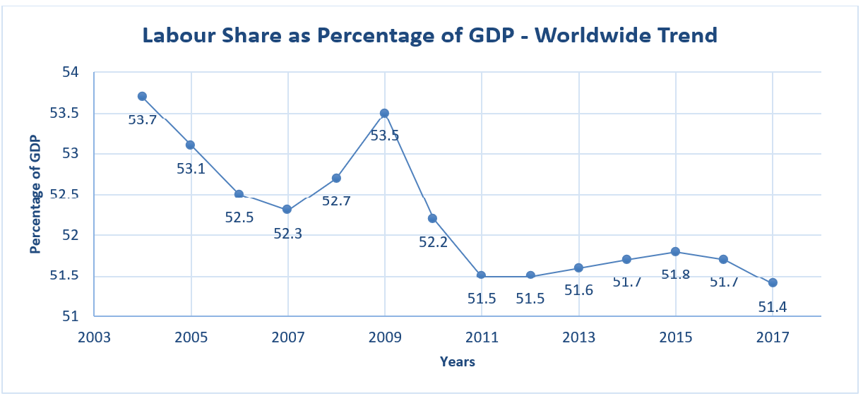 A line chart showing the labour share as Percentage of GDP - Worldwide Trend from 2003 to 2017 and Percentage of GDP starting from 51 to 54