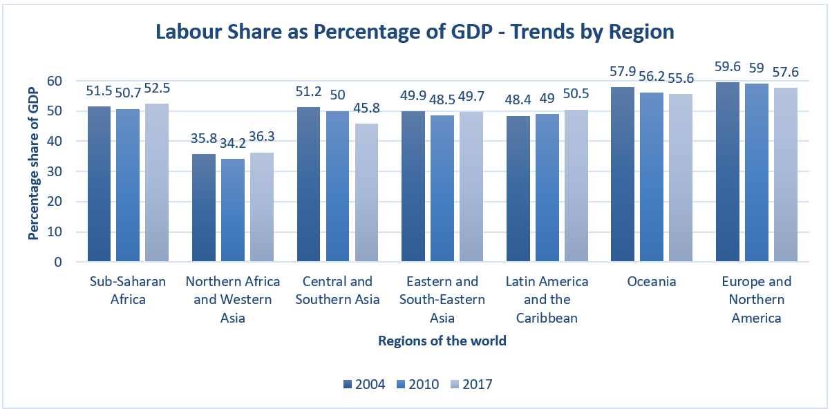 A bar chart of the labour share as Percentage of GDP - Trends by Region between 2004, 2010 and 2017
