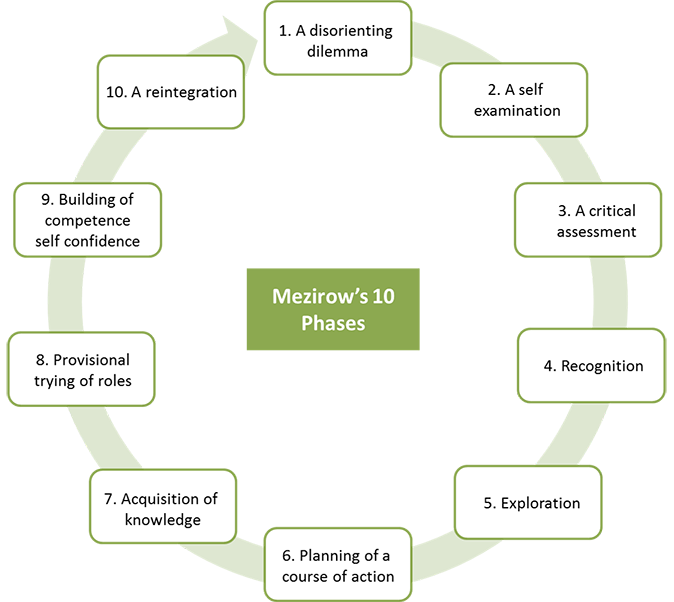 A diagram of Mezirow's 10 Phases of Transformative Learning: 1. A disorienting dilemma 2. A self-examination 3. A critical assessment 4. Recognition 5. Exploration 6. Planning of a course of action 7. Acquisition of knowledge 8. Provisional trying of roles 9. Building of competence self-confidence 10. A reintegration 