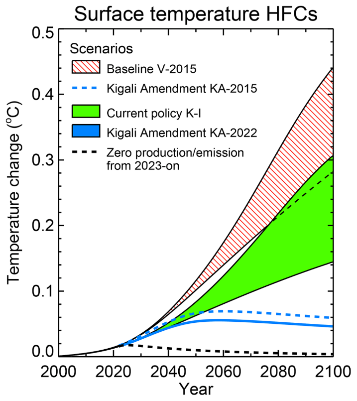 The figure shows the contribution of HFCs to the global average surface warming for the V-2015 baseline scenario without measures on HFC consumption and the current policy Kigali-independent (K-I) scenario.