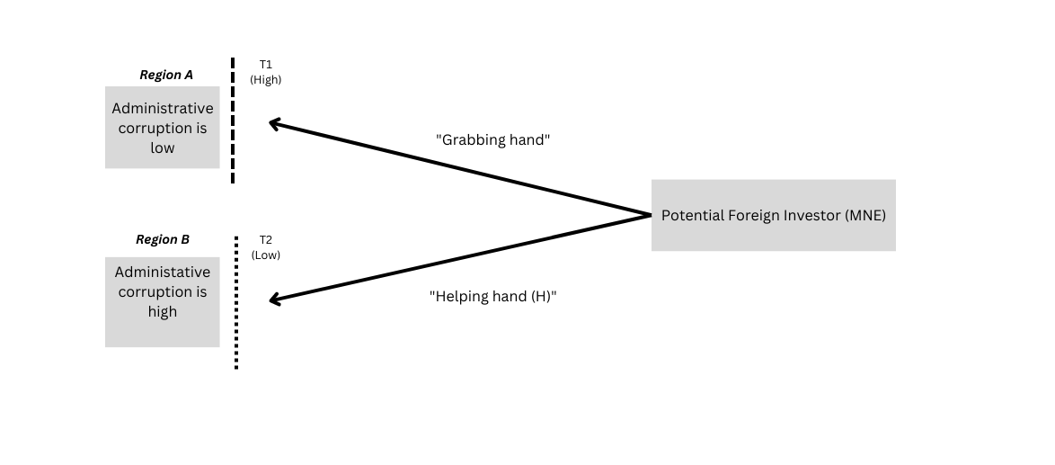 The figure shows a graphical representation of the "helping/grabbing hand" theory. There are three boxes representing a MNE, and two regional administrations, which interact in the process of FDI allocation.