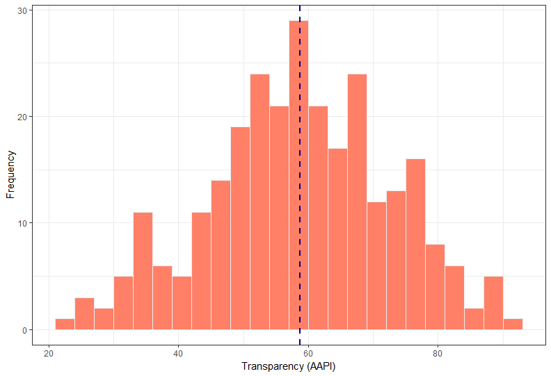 The histogram shows the distribution of the main independent variable in this research. The bars are coloured in orange and there is a dotted line representing the mean.