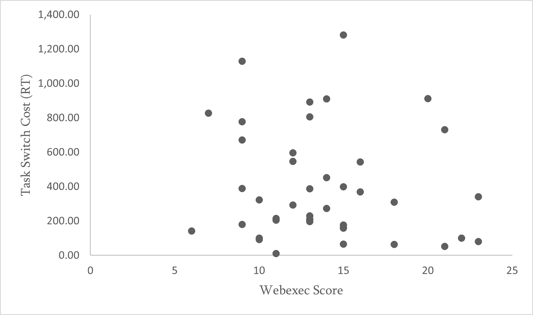 This graph demonstrates the weak negative correlation found between the Webexec questionnaire score (X-axis) and the task-switching cost in response time (Y-axis).