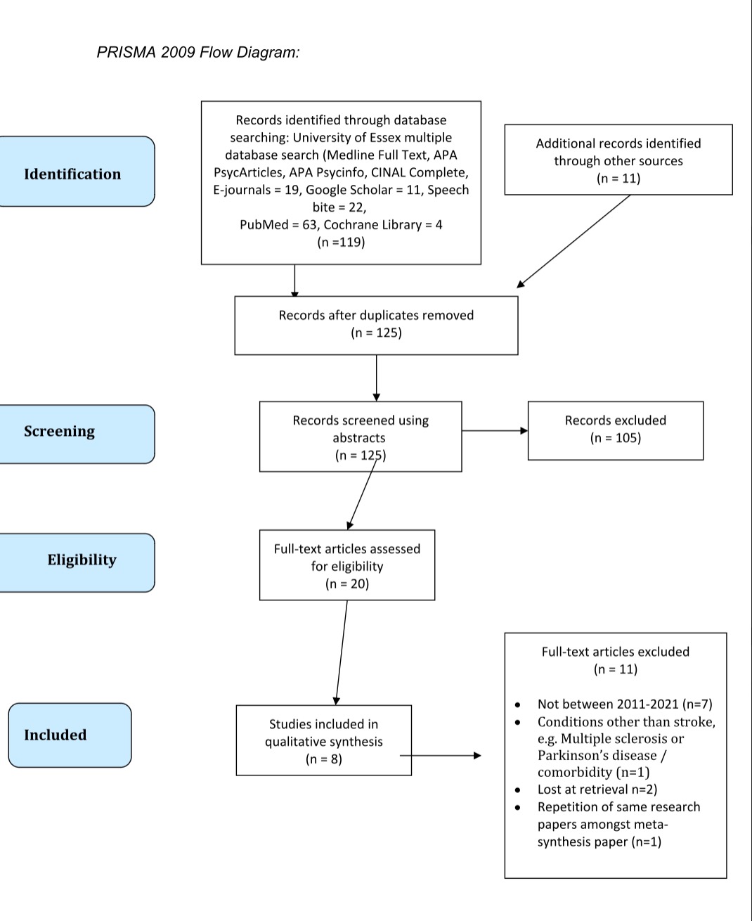 PRISMA (2009) diagram showing the systematic overview of the steps involved during this literature search.