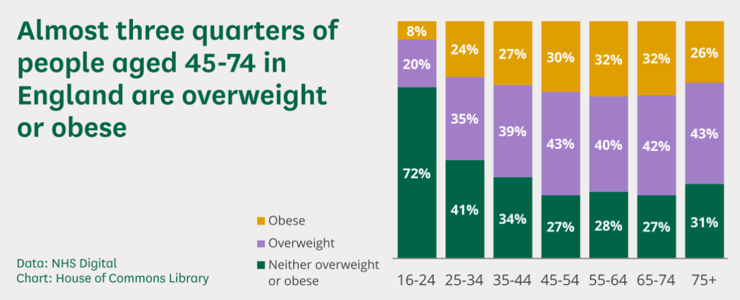 ‘The charts show the weight status of people of different ages in England, divided into the categories ‘obese’ (orange), ‘overweight’ (purple) and ‘not overweight or obese ' (green) categories. 16-24 years: 72 per cent not overweight or obese, 20 per cent overweight and 8 per cent obese. 25-34 years: 41% not overweight or obese, 35% overweight, 24% obese. 35-44 years: 34 per cent not overweight or obese, 39 per cent overweight, 27 per cent obese. Age 45-54: 27% not overweight or obese, 43% overweight, 30% obese. 55-64 years: 28 per cent not overweight or obese, 40 per cent overweight, 32 per cent obese. 65-74 years: 27% not overweight or obese, 42% overweight, 32% obese. 75+: 31% not overweight or obese, 43% overweight, 26% obese. The headline emphasises ‘Nearly three quarters of 45-74 year olds in England are overweight or obese’. Source of data:NHS Digital, charts by House of Commons Library.’