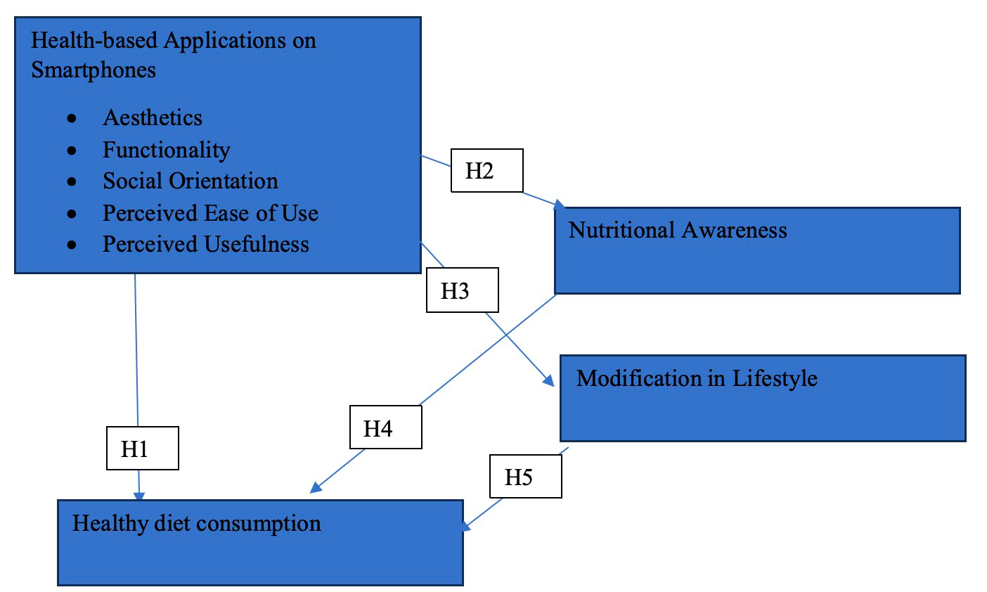 ‘The chart shows the pathways of health-based smartphone applications to healthy eating and lifestyle. The top left box lists five characteristics of ‘Health-based Applications on Smartphones’: Aesthetics Functionality Social Orientation Perceived Ease of Use Perceived Usefulness From this box, the arrows lead to the following variables: Hypothesis H1: Healthy apps directly influence ‘Healthy diet consumption’. Hypothesis H2: Healthy apps influence ‘Nutritional Awareness’. Hypothesis H3: Healthy apps influence ‘Modification in Lifestyle’. Hypothesis H4: ‘Nutritional Awareness’ promotes ‘Healthy diet consumption’. Hypothesis H5: ‘Modification in Lifestyle’ promotes ‘Healthy diet consumption’. The boxes for each variable are highlighted in blue in the figure and arrows indicate path relationships.’