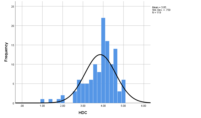 ‘Histogram showing the distribution of Healthy Diet Consumption (HDC), superimposed on a normal distribution curve: Mean = 3.85, Standard Deviation = 0.759, Sample Size = 119. Most of the data are clustered between 3 and 5.’