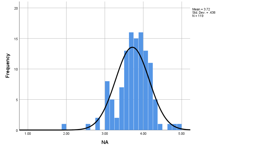 ‘Histogram showing the distribution of Nutritional Awareness (NA), superimposed on a normal distribution curve: Mean = 3.72, Standard Deviation = 0.438, Sample Size = 119. Most of the data were distributed between 3.5 and 4.5.’