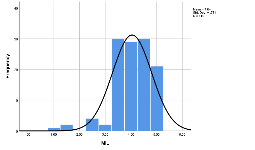 ‘Histogram showing the distribution of lifestyle changes (MIL), superimposed on a normal distribution curve: Mean = 4.04, Standard Deviation = 0.761, Sample Size = 119. Most of the data are distributed between 3.5 and 5.’