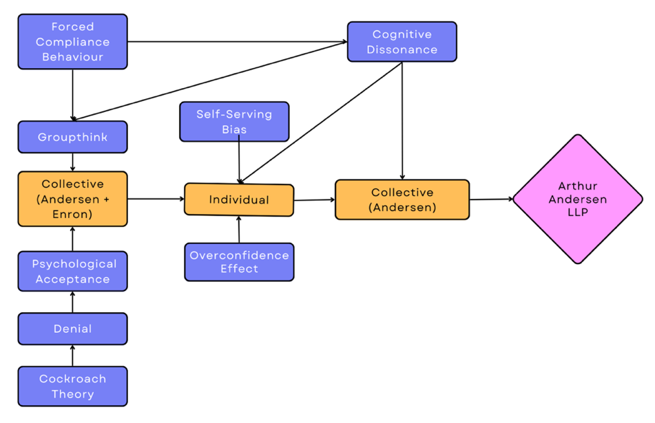 This flowchart visually represents psychological and behavioral factors contributing to the collapse of Arthur Andersen LLP. It includes interconnected elements such as 'Forced Compliance Behaviour,' 'Cognitive Dissonance,' 'Groupthink,' and 'Self-Serving Bias,' which influence both individual and collective actions. The chart shows how the 'Collective (Andersen + Enron)' and 'Collective (Andersen)' entities emerge through these psychological mechanisms, with individuals affected by biases like the 'Overconfidence Effect.' Additional concepts like 'Denial,' 'Psychological Acceptance,' and 'Cockroach Theory' are linked to the process, ultimately leading to Arthur Andersen LLP. The diagram uses color-coding: blue for psychological concepts, orange for individual and collective actors, and pink for the final outcome.