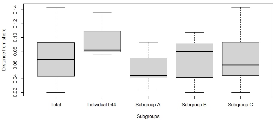 A graph showing box plots comparing the average distance from shore (km) of Stenella coeruleoalba sightings. 5 box plots differentiate subgroup A, B, C, individual 044 and the total population. Tukey method box and whisker plots are displayed, where the thick black lines are the median values for each site. The average distance from shore for the total population was 0.07 km.