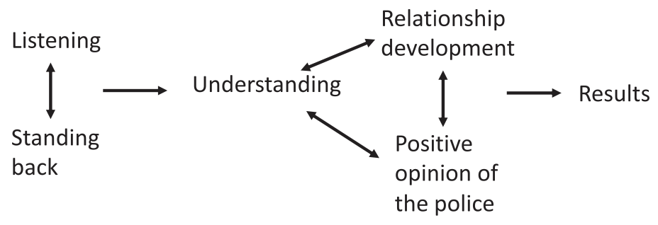 A figure shows that listening while standing back leads to understanding, which in turn promotes relationship development and, thus, a positive opinion of the police, producing desirable results.