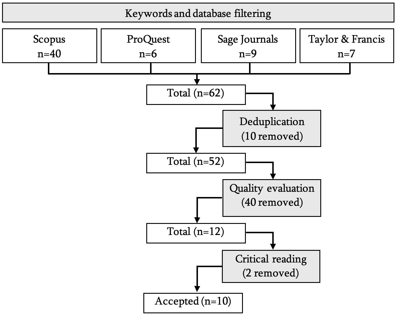 The diagram shows that after searching with keywords and applying filtering, 62 documents were identified. Further removing 10 duplicates and 40 papers that did not fit inclusion criteria produced 12 documents for consideration. Finally, after critical reading, only the 10 documents were accepted.