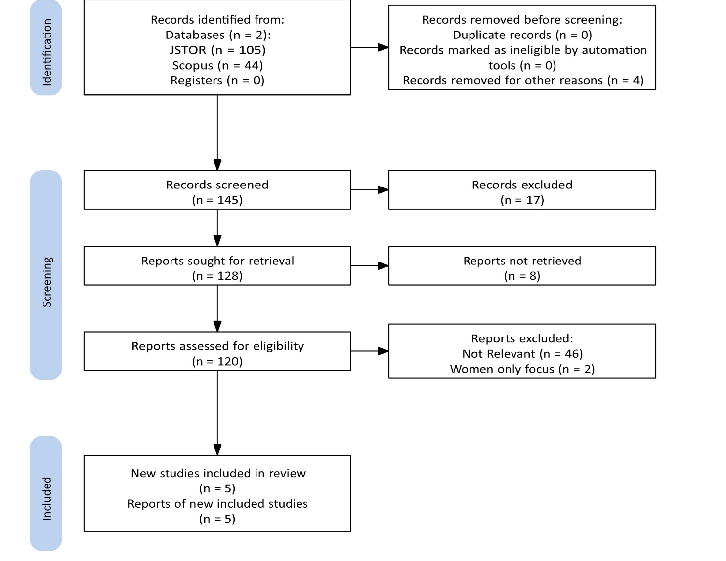 Prisma Chart illustrating the article selection process. The diagram shows the number of records identified through database searches, records screened and excluded, full-text articles assessed for eligibility, reasons for exclusion, and the final number of studies included in the review.