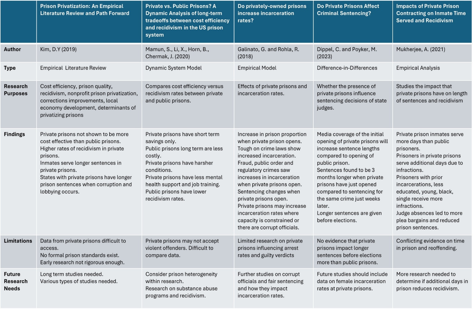 Table summarising findings from the systematic literature review. The table presents the authors, article type, research purpose, key findings, limitations, and suggested areas for future research for each included article.