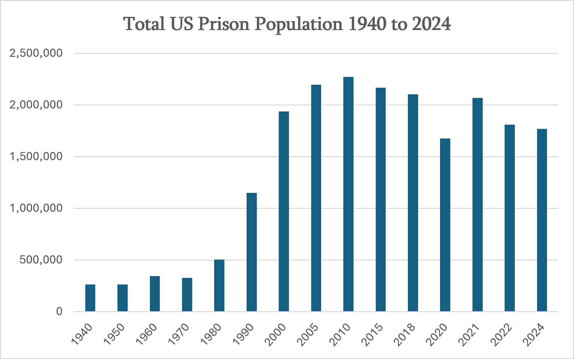 Bar Chart showing the total United States prison population from 1940 to 2024. The graph illustrates a substantial increase in the prison population between 1980 and 2000, followed by a continued population exceeding 1.5 million from 2000 onward. A slight decline is shown after 2022, although the total prison population remains above 1.5 million. 