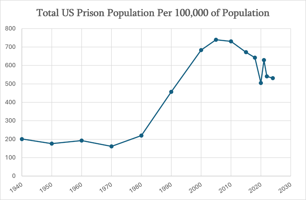 Line graph showing the United States prison population per capita from 1940 to 2024. The graph shows a sharp increase beginning around 1980, with rates exceeding 500 per 100,000 people from the mid-1990s onward. The prison population peaked in 2010 before declining to 531 per 100,000 in 2024.