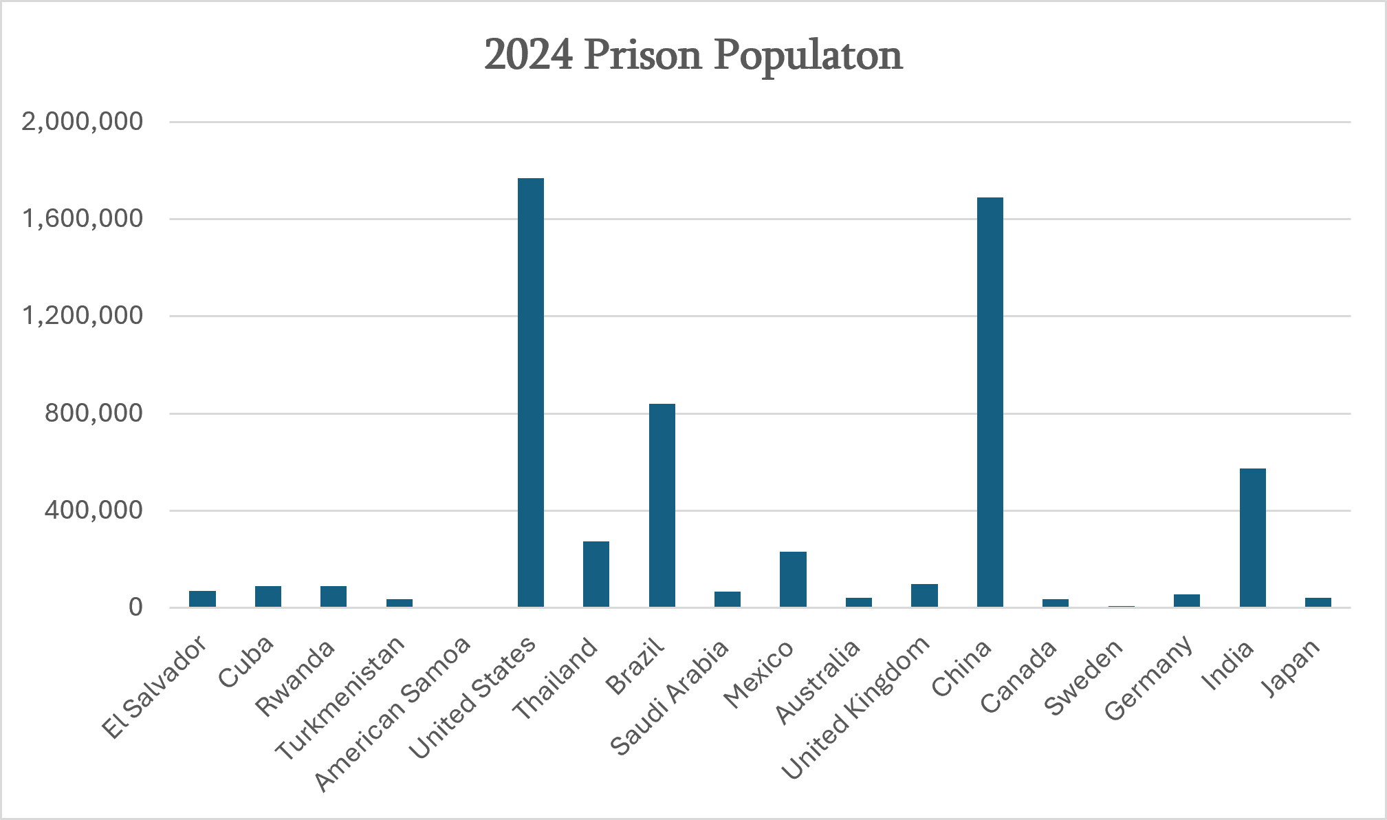 Bar chart comparing prison populations in 2024 across selected countries. The chart includes countries with some of the highest prison populations globally alongside selected democratic countries, allowing comparison of differences in incarceration levels between nations.