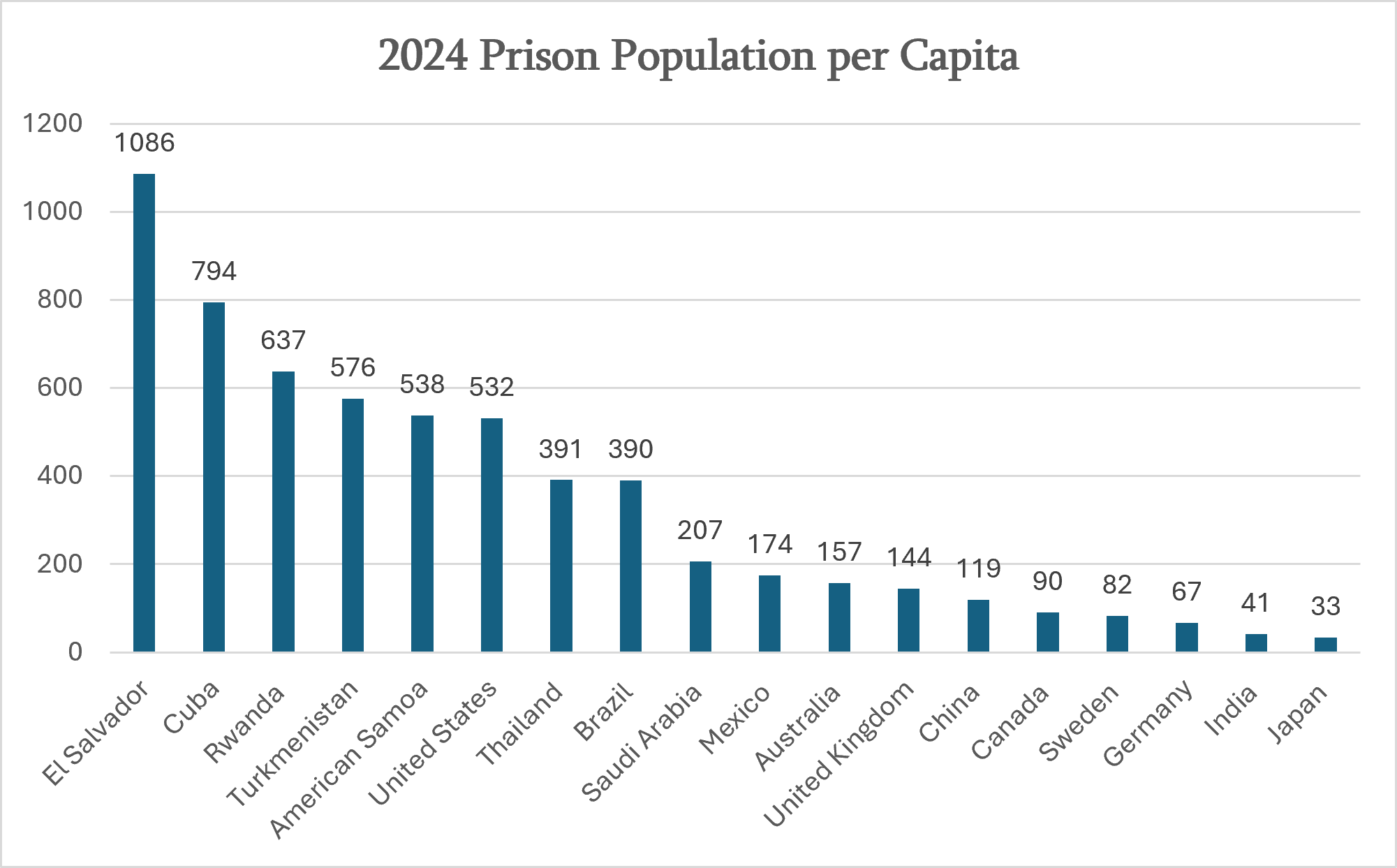 Bar chart comparing prison populations per capita in 2024 across selected countries. The chart includes countries with some of the highest incarceration rates globally alongside selected democratic countries, illustrating differences in prison populations relative to national population size.