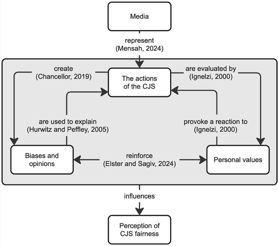 A conceptual “influence framework” diagram showing how perceptions of criminal justice system (CJS) fairness are formed. “Media” (top) represents the actions of the CJS. At the centre, “actions of the CJS” interact with two components: “biases and opinions” (left) and “personal values” (right). CJS actions generate biases and opinions, which are also used to interpret those actions. Simultaneously, actions are evaluated through personal values, which shape reactions to them. Biases and opinions and personal values mutually reinforce one another. Together, these elements influence the “perception of CJS fairness” (bottom).