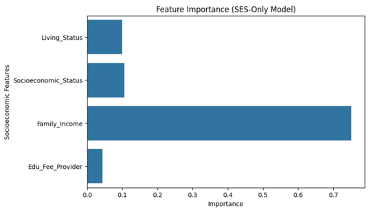 Horizontal bar chart titled ‘Feature Importance (SES-Only Model)’ showing the relative importance of socioeconomic features. Family_Income is the most influential feature by a large margin (approximately 0.75). Socioeconomic_Status and Living_Status have much smaller but similar importance values (around 0.10 each). Edu_Fee_Provider has the lowest importance (around 0.04). The x-axis represents importance, and the y-axis lists the socioeconomic features.