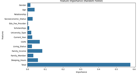 Horizontal bar chart titled ‘Feature Importance (Random Forest)’ showing the relative importance of multiple features. The feature labelled ‘Total’ is by far the most important (approximately 0.58). Family_Income, CGPA, and Sleeping_Hours show moderate importance (roughly 0.08–0.10). Features such as Family_Member, Living_Status, Current_Year, University_Type, Scholarships, Socioeconomic_Status, Age, and Gender have low importance, while Relationship and Edu_Fee_Provider contribute negligibly. The x-axis represents importance, and the y-axis lists all features.