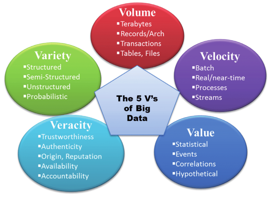 A diagram illustrating the 5 V’s of Big Data. At the centre is a pentagon labelled ‘The 5 V’s of Big Data.’ Surrounding it are five coloured ovals: Volume (red): Terabytes, Records/Arch, Transactions, Tables, Files Velocity (purple): Batch, Real/near-time, Processes, Streams Value (blue): Statistical, Events, Correlations, Hypothetical Veracity (light blue): Trustworthiness, Authenticity, Origin/Reputation, Availability, Accountability Variety (green): Structured, Semi-Structured, Unstructured, Probabilistic. 