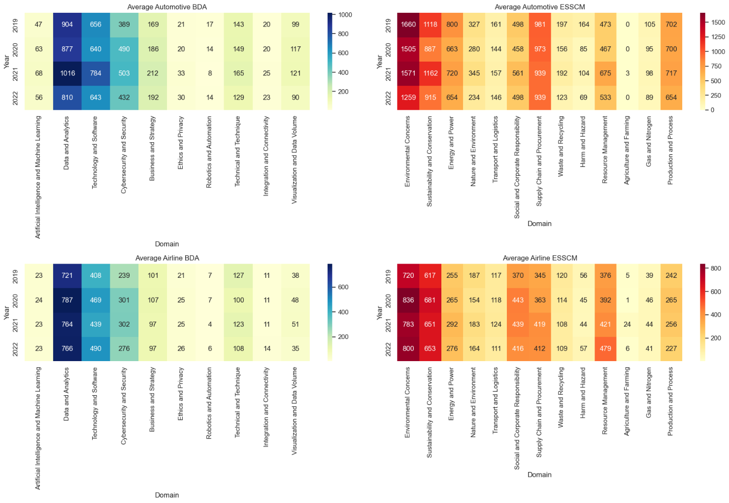 Four heatmaps comparing automotive and airline BDA and ESSCM domains across years with color-coded values.