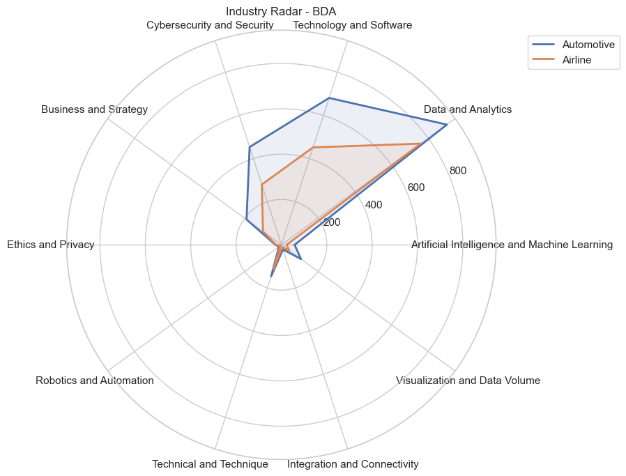 Radar chart titled “Industry Radar – BDA” comparing Automotive (blue) and Airline (orange) sectors across eight domains: Data and Analytics, Artificial Intelligence and Machine Learning, Visualization and Data Volume, Integration and Connectivity, Technical and Technique, Robotics and Automation, Ethics and Privacy, and Business and Strategy. Automotive shows higher values in Data and Analytics and Business and Strategy, while Airline has lower overall values.