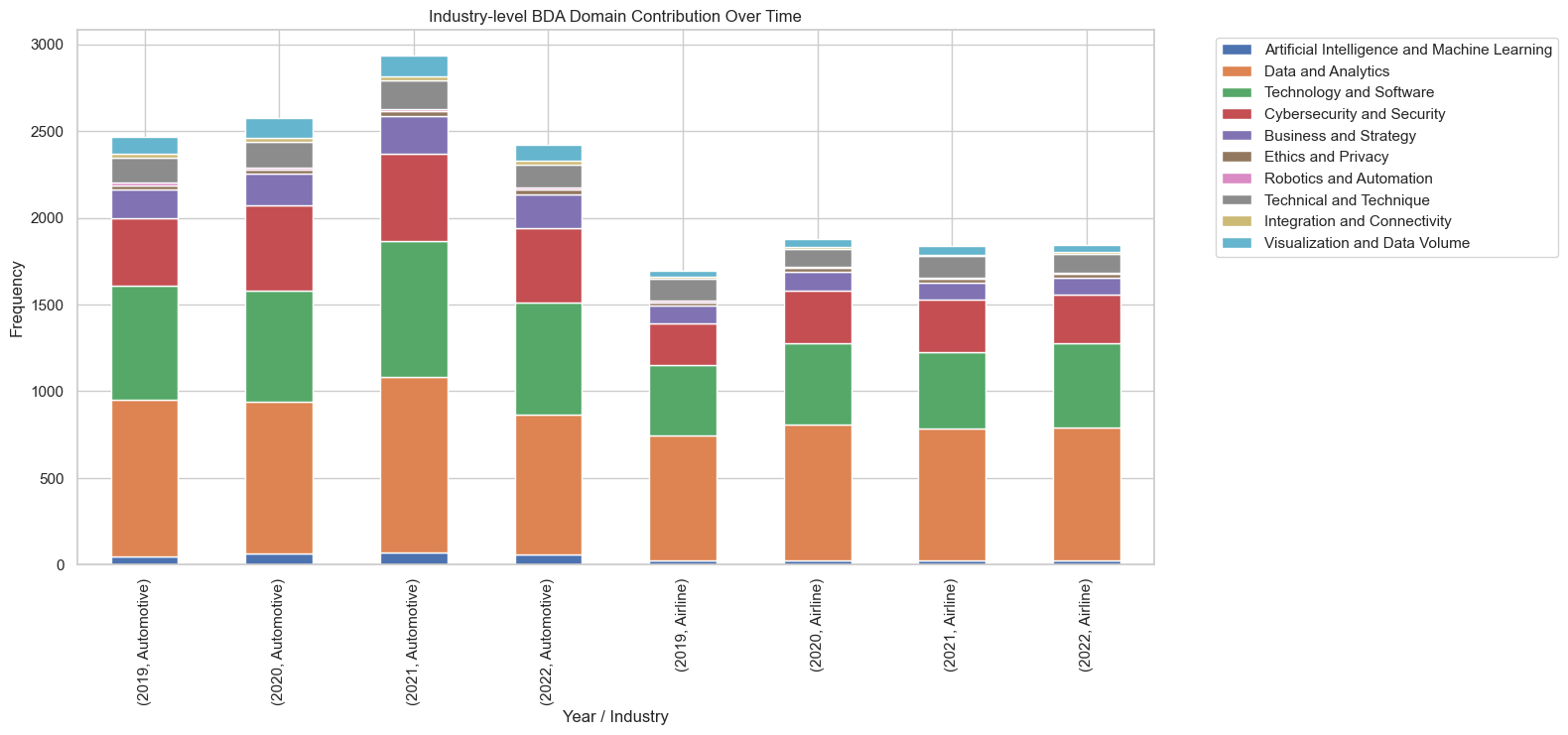 Stacked bar chart showing BDA domain contributions for Automotive and Airline from 2019–2022.