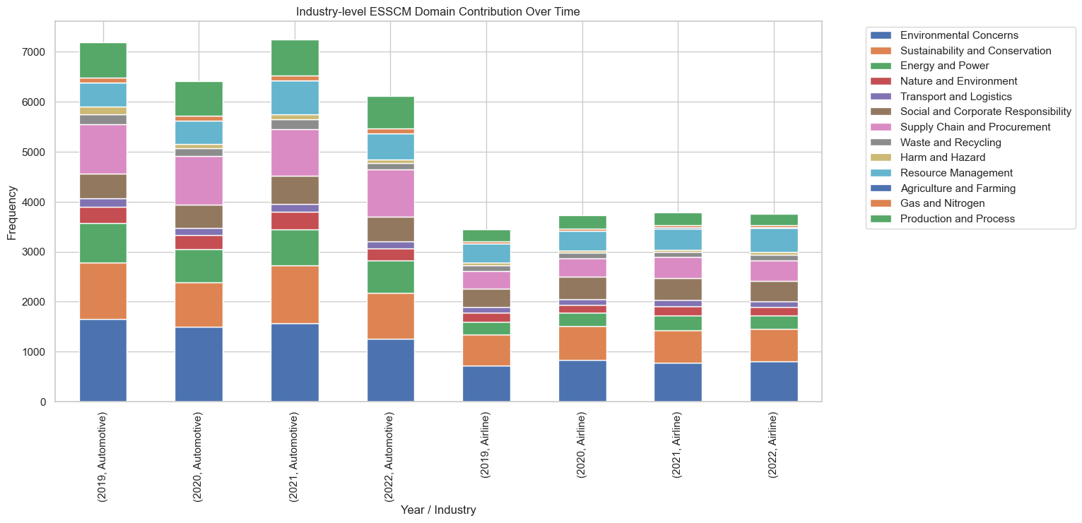 Stacked bar chart showing ESSCM domain contributions for Automotive and Airline from 2019–2022.
