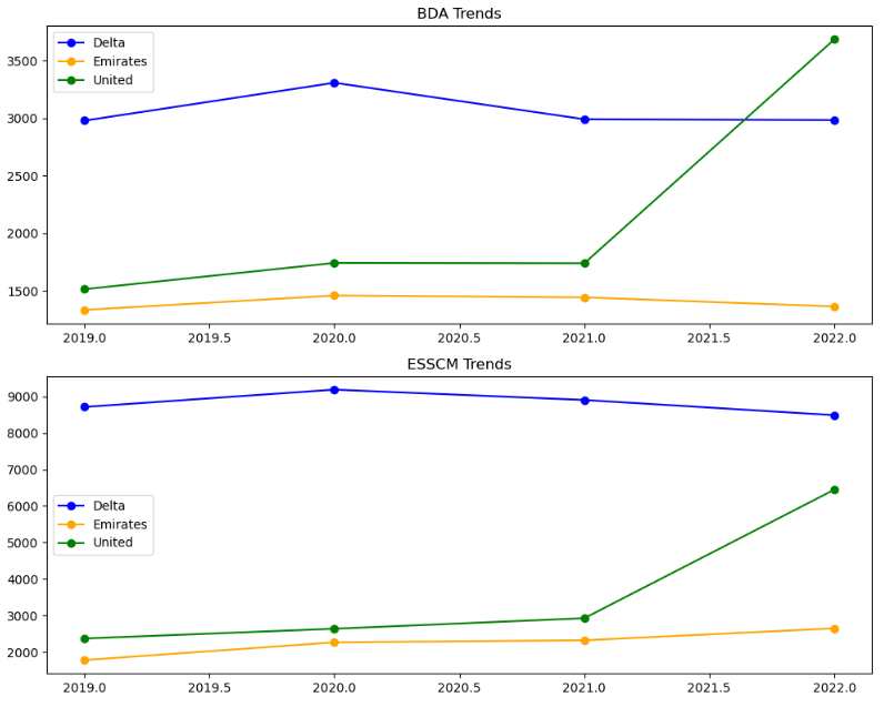 Two line charts showing BDA and ESSCM trends (2019–2022) for Delta, Emirates, and United.