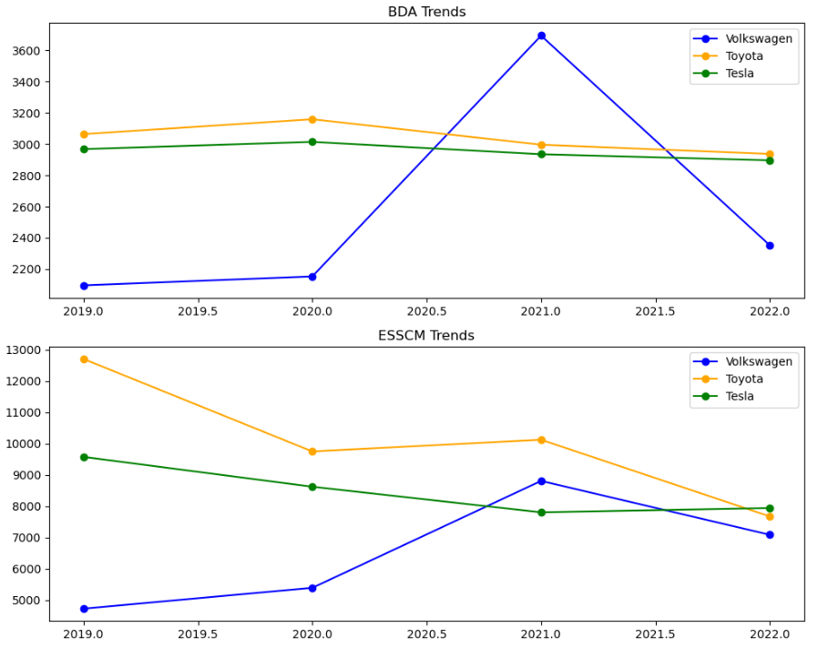 Two line charts showing BDA and ESSCM trends (2019–2022) for Volkswagen, Toyota, and Tesla.