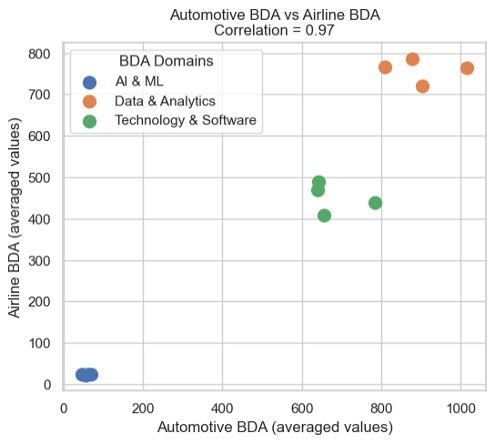 Scatter plot comparing Automotive vs Airline BDA values by domain; strong positive correlation (0.97) across three domains.