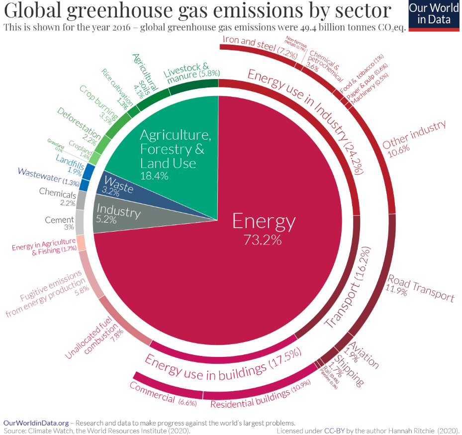 A circular chart showing global greenhouse gas emissions by sector for 2016. The largest portion is Energy at 73.2%, which is broken into subsectors including energy use in industry, transport, and buildings. Agriculture, Forestry & Land Use accounts for 18.4%, Industry for 5.2%, and Waste for 3.2%. Surrounding rings detail subsectors such as road transport, aviation, residential buildings, commercial buildings, chemicals, cement, livestock and manure, crop burning, and wastewater. The chart is produced by Our World in Data.