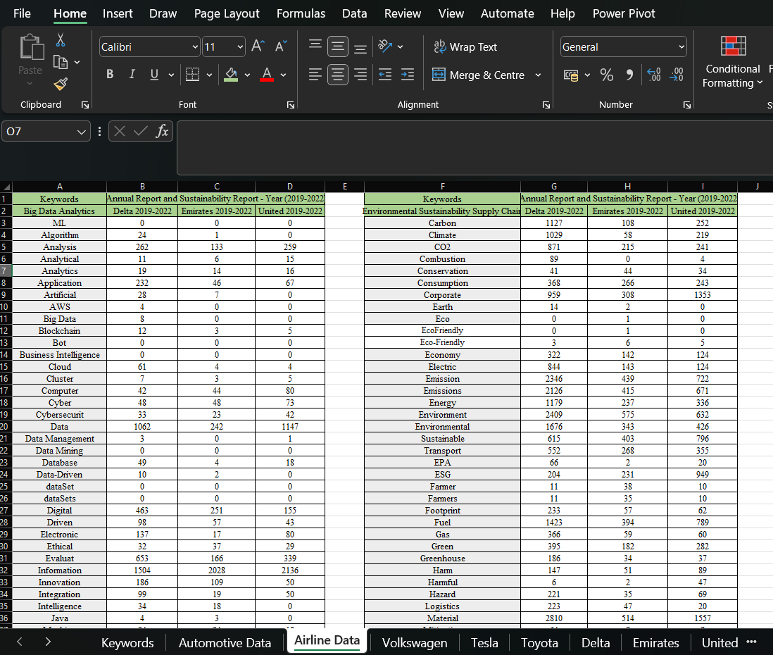 Excel sheet showing keyword frequency for airline data (Delta, Emirates, United) from 2019–2022. Left table lists Big Data Analytics terms; right table lists Environmental Sustainability terms. High counts include “Data,” “Digital,” “Carbon,” and “Environment.”