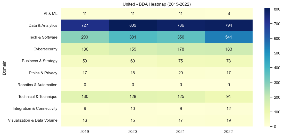Heatmap of United’s BDA domains (2019–2022); Data & Analytics dominates, Tech & Software rises sharply in 2022.