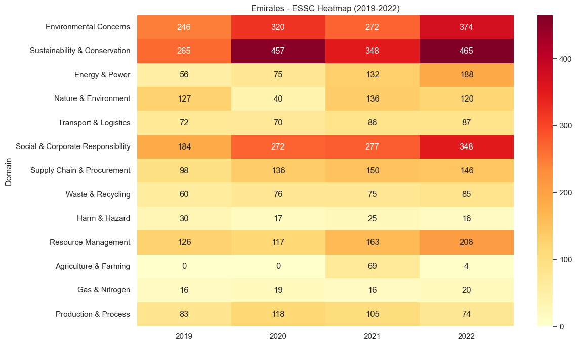 Heatmap of Emirates’ ESSC domains (2019–2022); Sustainability & Conservation and Environmental Concerns dominate overall.