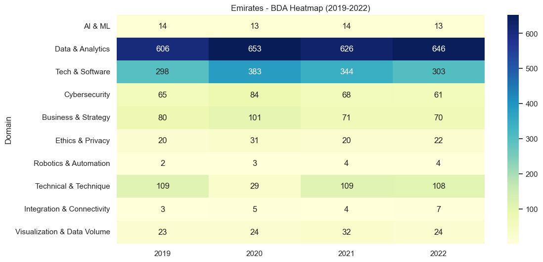 Heatmap of Emirates’ BDA domains (2019–2022); Data & Analytics dominates, Tech & Software remains strong throughout.