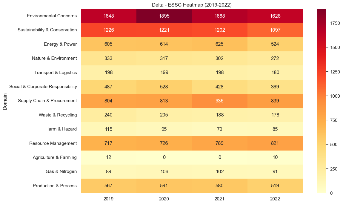 Heatmap of Delta’s ESSC domains (2019–2022); Environmental Concerns and Sustainability dominate across all years.
