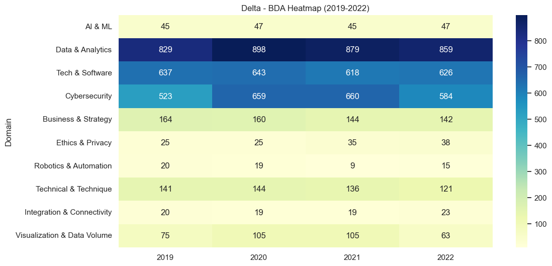 Heatmap of Delta’s BDA domains (2019–2022); Data & Analytics dominates, Tech & Software and Cybersecurity remain strong.