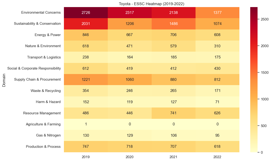 Heatmap of Toyota’s ESSC domains (2019–2022); Environmental Concerns and Sustainability dominate across all years.