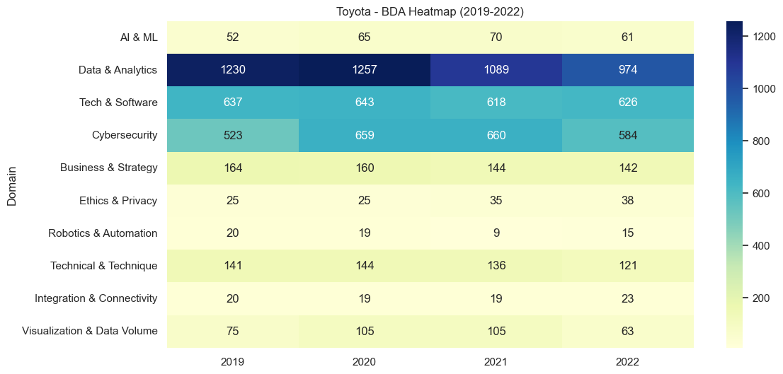 Heatmap of Toyota’s BDA domains (2019–2022); Data & Analytics dominates, Tech & Software and Cybersecurity remain strong.